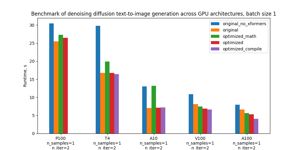 Benchmark of denoising diffusion text-to-image generation across GPU architectures, batch size 1