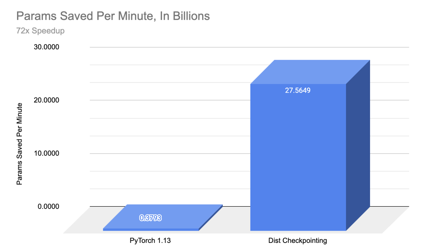 Params saved per minute