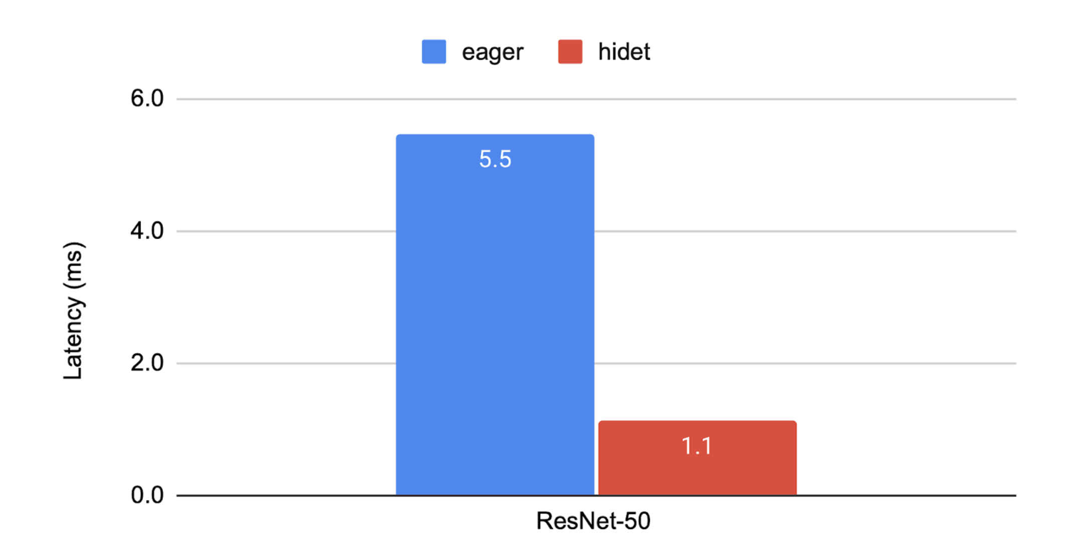 Eager vs Hidet latency