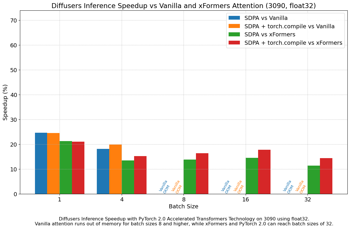 Diffusers Inference Speedup vs Vanilla and xFormers Attention (3090, float32)