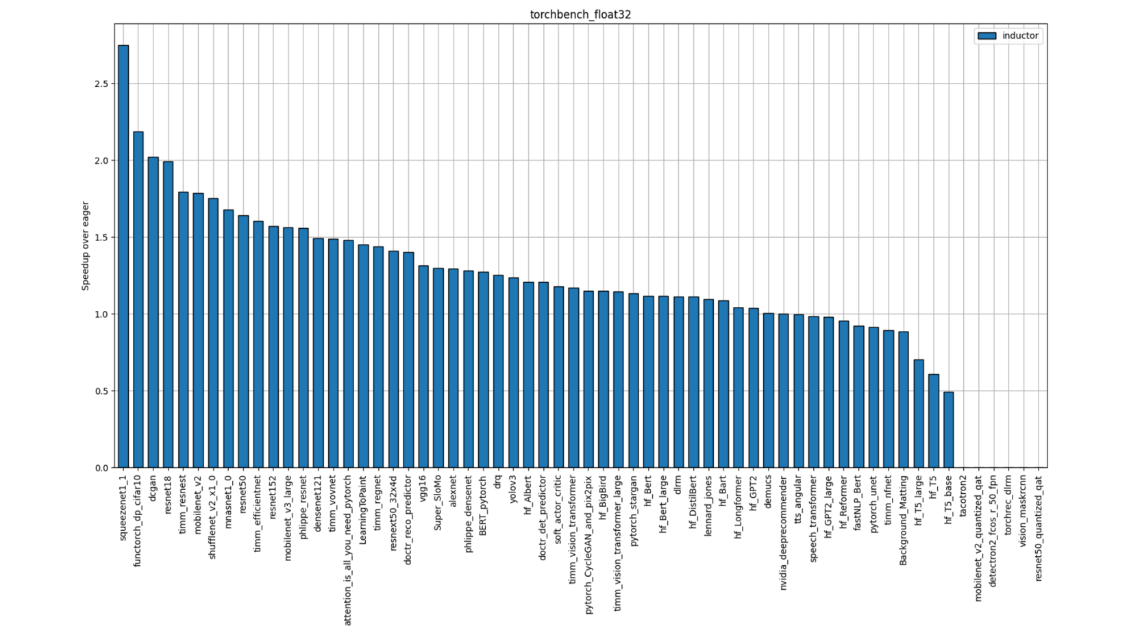 Figure 5. TorchBench FP32 Performance (Single-Socket Single-thread)