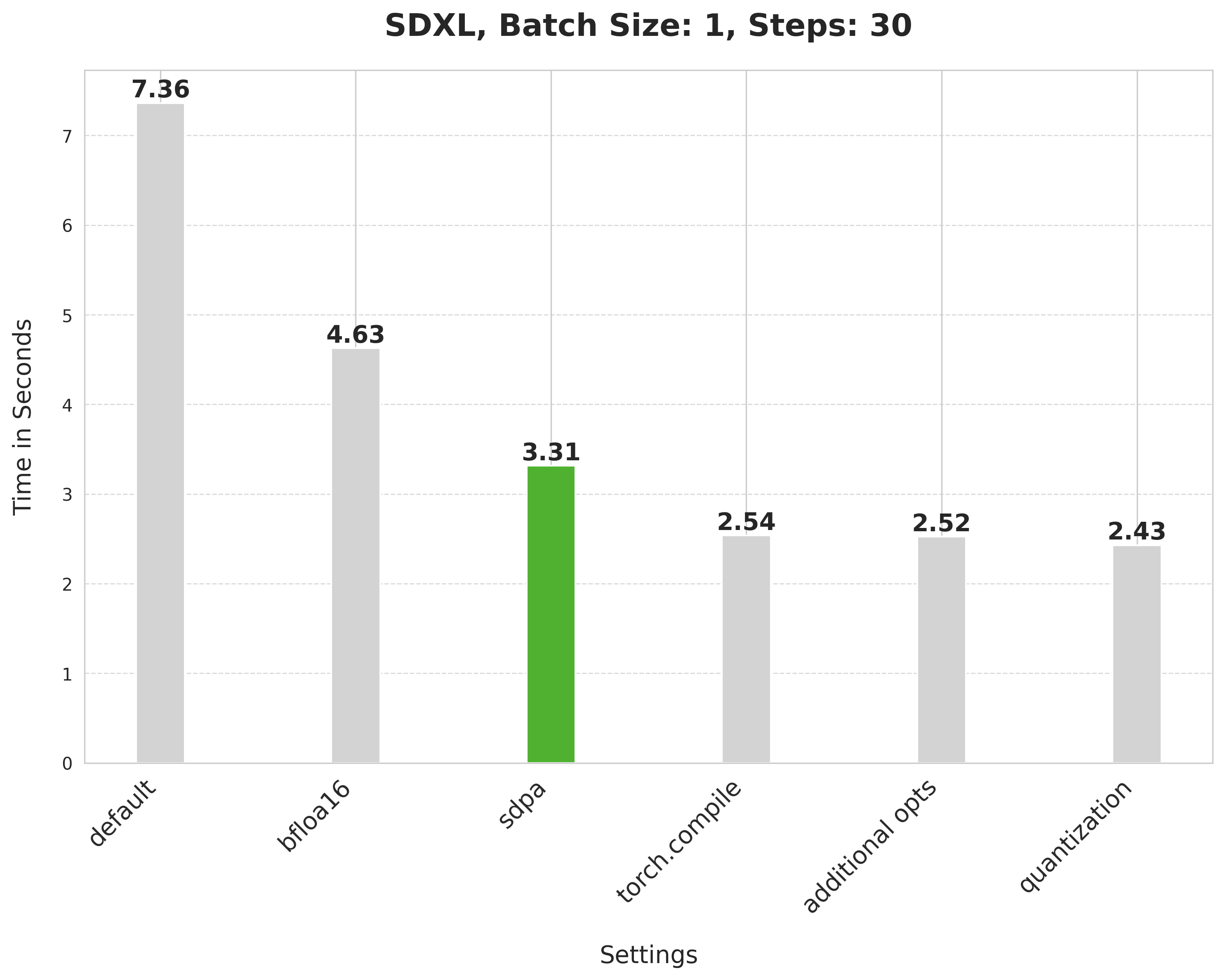 SDXL Chart