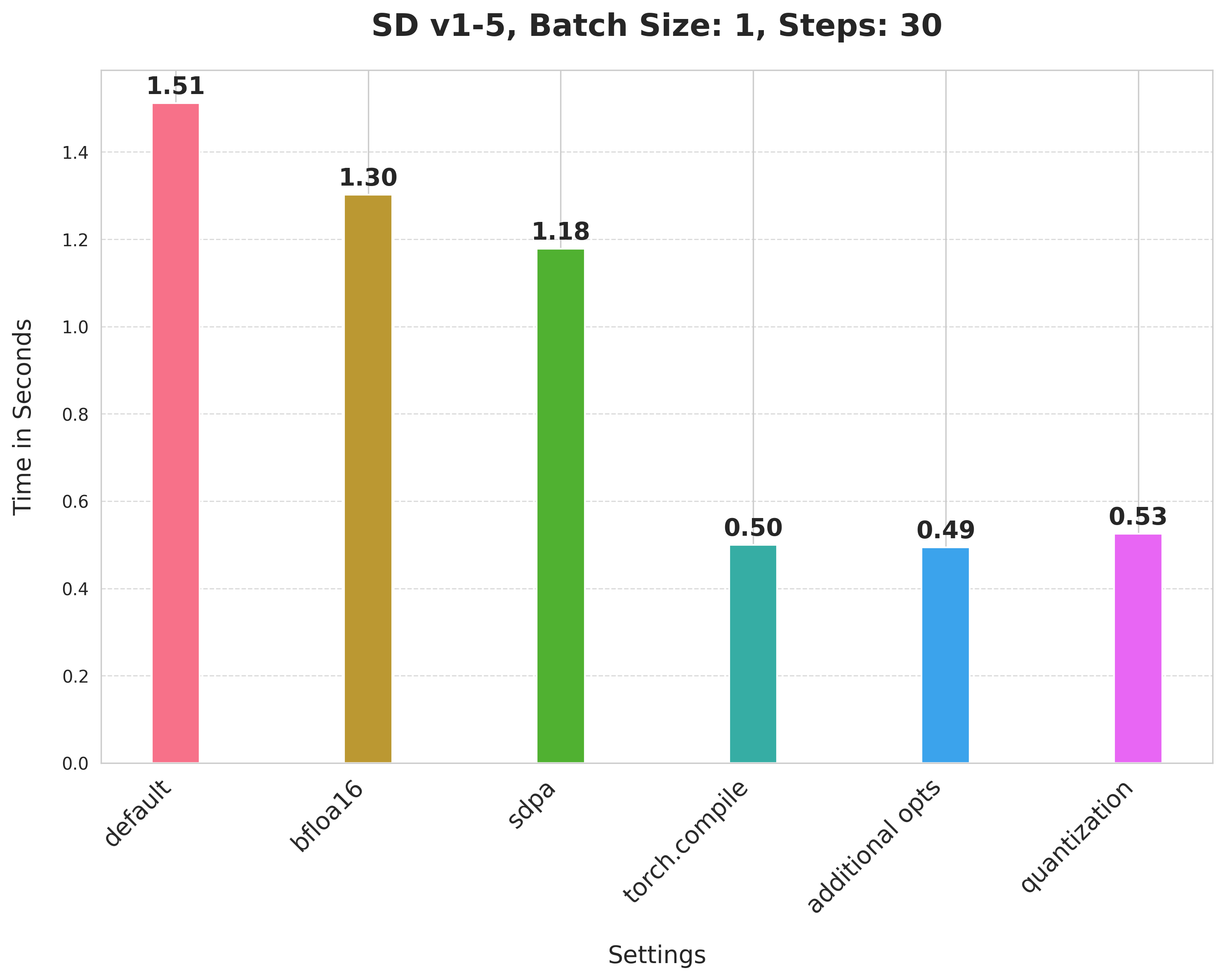 Stable Diffusion v1-5 chart