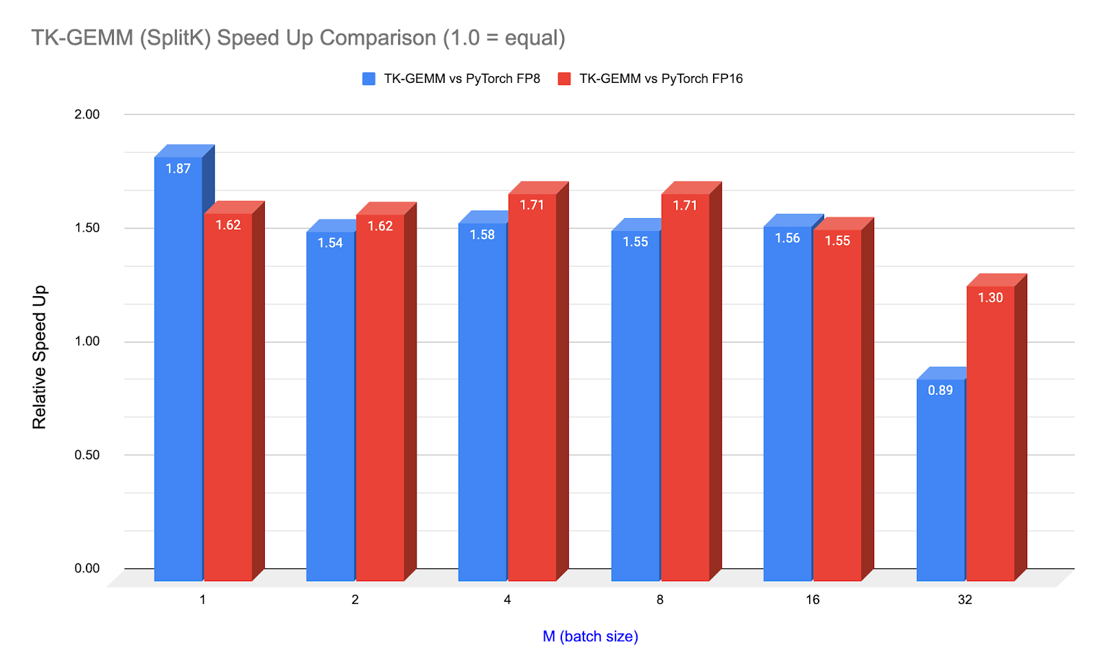 TK-GEMM Speedup over PyTorch (calling cuBLAS) for Llama3-70B Attention Layer Matrix Shapes (N=K=8192)