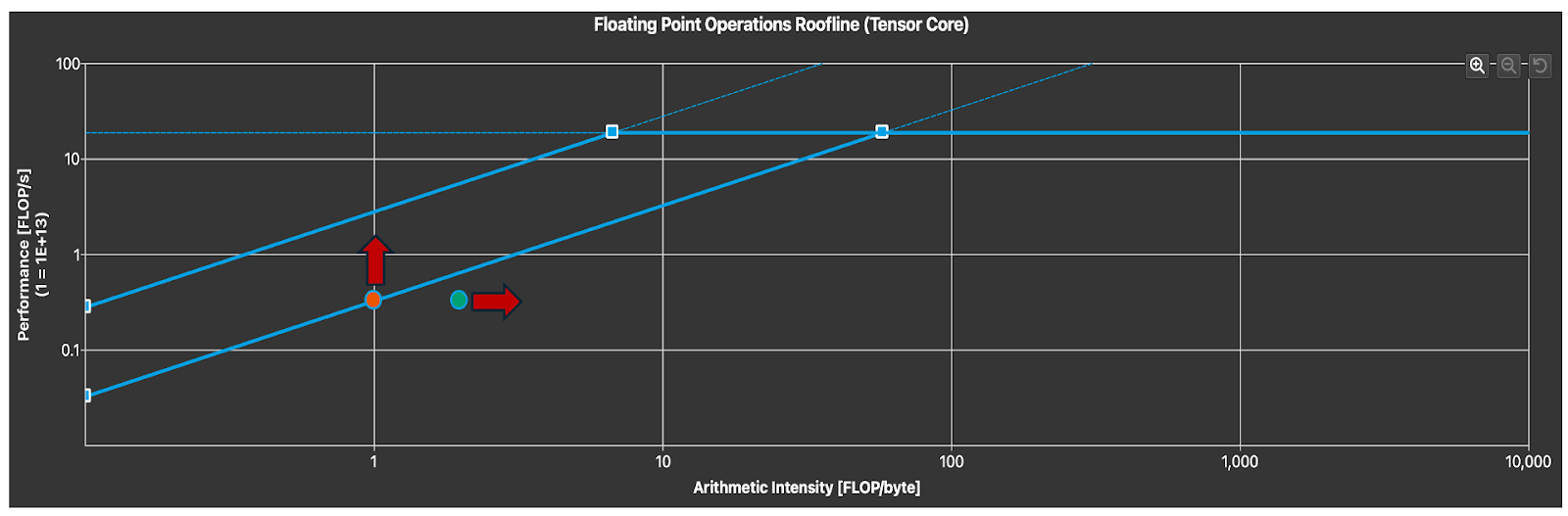 Tensor Core Utilization (Arrows Indicate Degrees of Freedom)