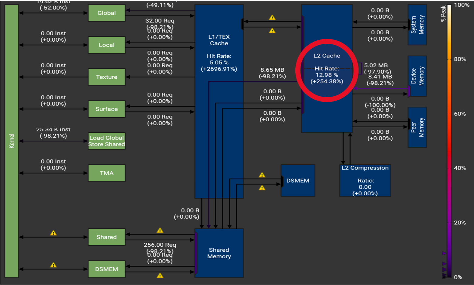 Figure 7. H100 Memory Throughput Chart for M = 2.  Note the very large increase in the cache hit rates L1 cache hit rate (+2696%) and L2 cache hit rate (+254%).