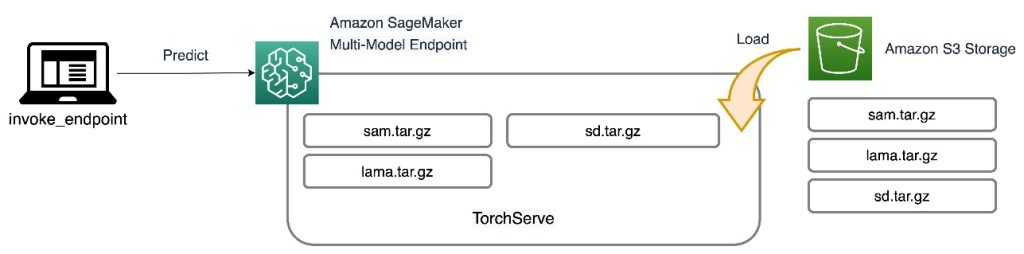 flow diagram