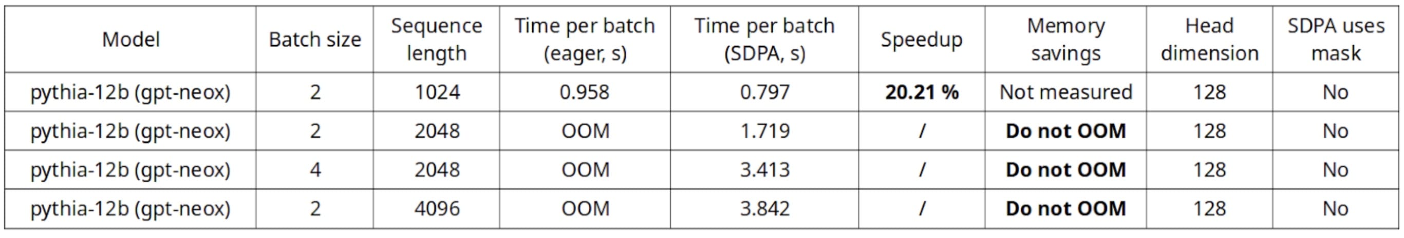 Training benchmark on two A100-SXM4-80GB, Nvidia DGX, using 🤗 Accelerate library for distributed training