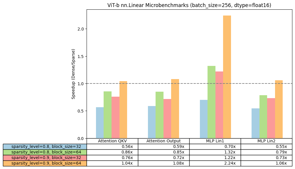 Micro benchmarking results on linear layers of ViT-b-16.