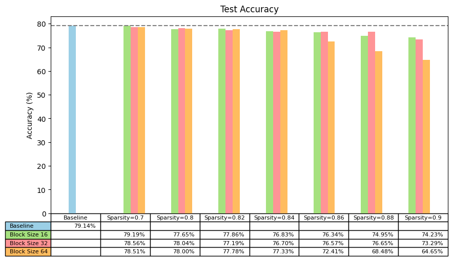 Accuracies on training ViT-b-16 on ImageNet-blurred using the SuperMask approach.