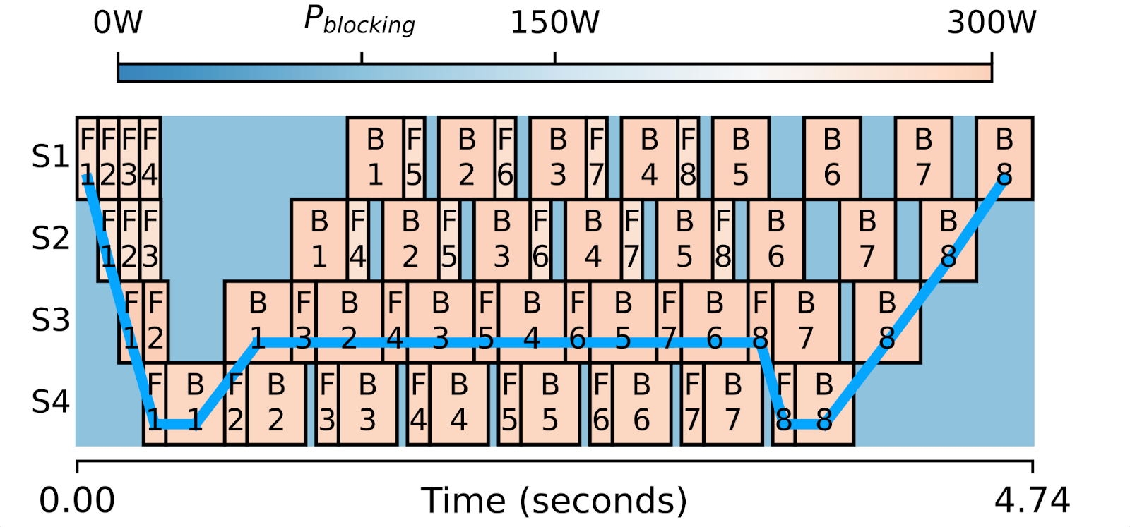 one iteration of training with four stage pipeline parallelism