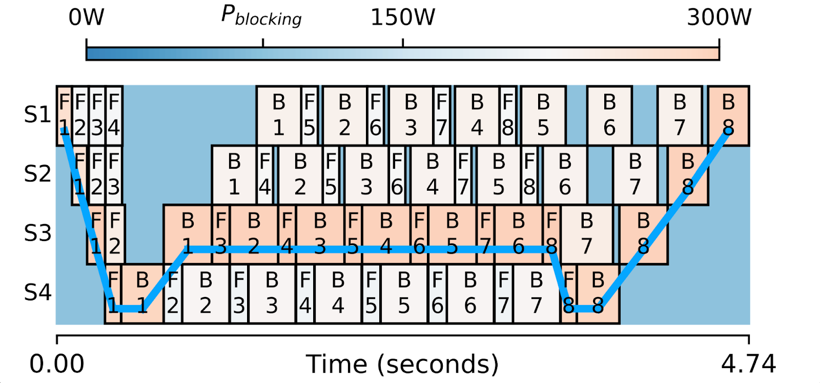 one iteration of training with four stage pipeline parallelism